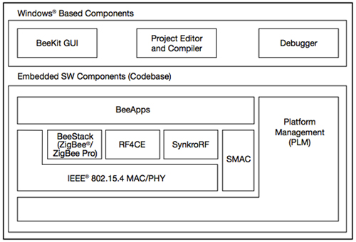 ZigBee IC manufacturers typically offer full-feature software development ZigBee IC manufacturers